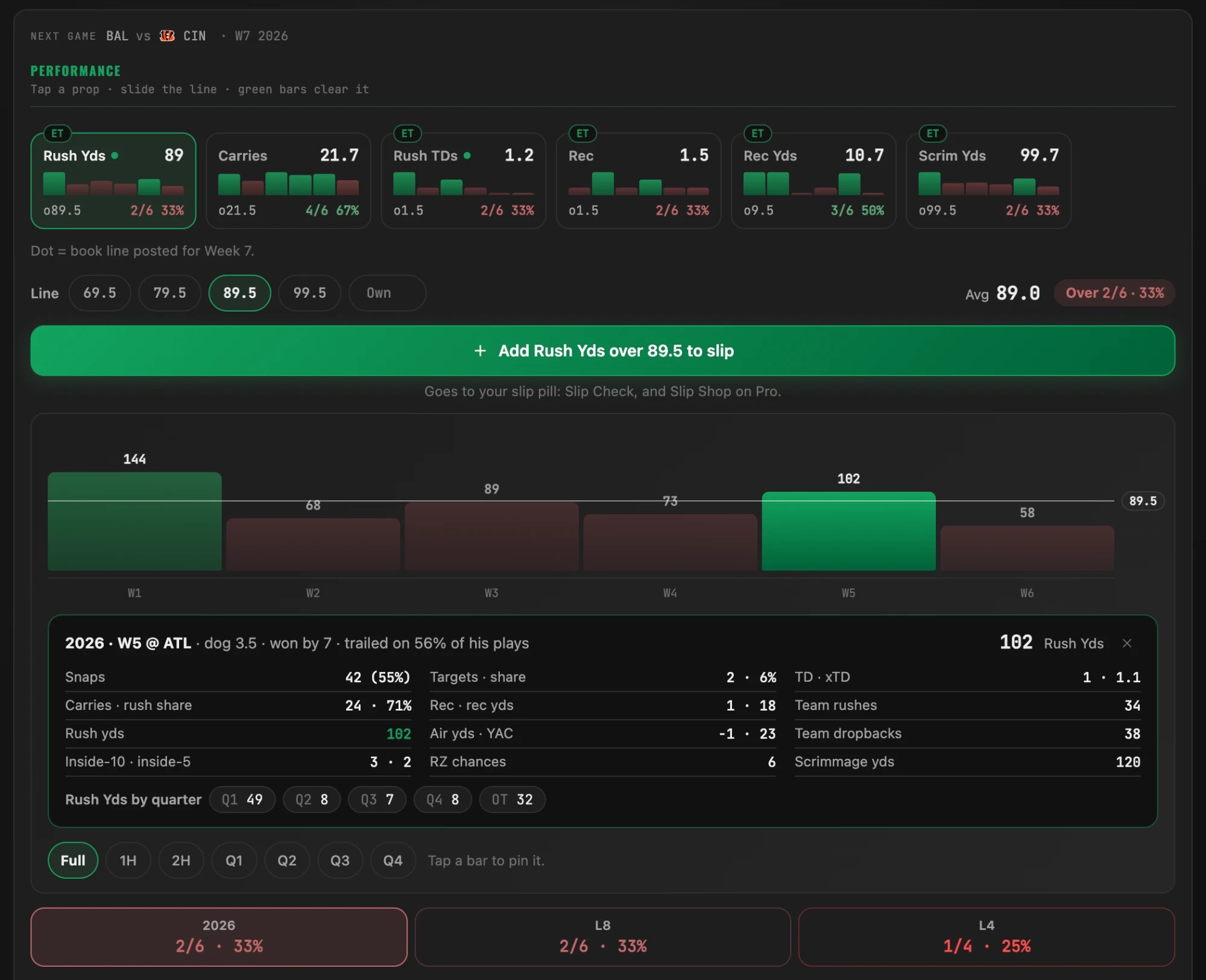 The NFL Player Lab graph for rushing yards over 89.5: six games, two cleared, with the week 5 game pinned to show snaps, carries and rush share, targets, red-zone chances, touchdowns against expected, and rushing yards by quarter